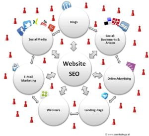 Your website should always be the center of your digital marketing